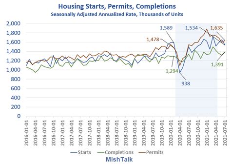 Housing Starts Decline Another 7 To A Level Below The Pre Pandemic