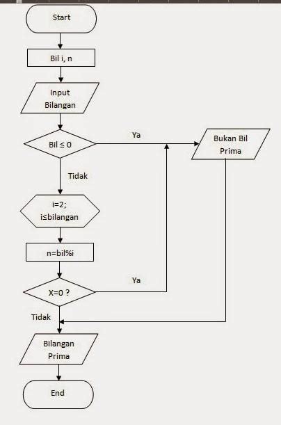 Halaman Unduh Untuk File Flowchart Menentukan Bilangan Prima Yang Ke