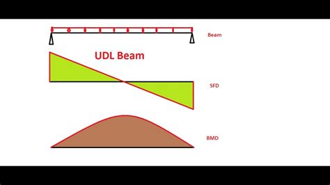Udl Beam Sfd And Bmd Simply Supported Symmetrical Beam Youtube