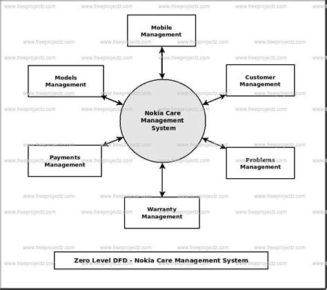 Nokia Care Management System Dataflow Diagram Dfd