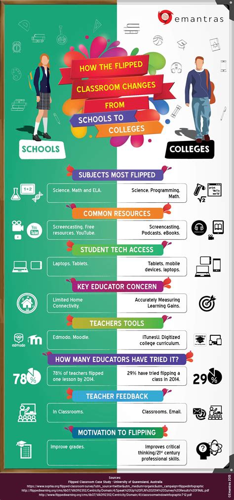 How Flipped Classrooms Change From Schools To Colleges Infographic E