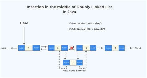 Insertion In The Middle Doubly Linked List In Java Prep Insta