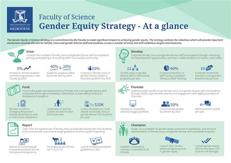 Diversity And Inclusion In The Faculty Of Science