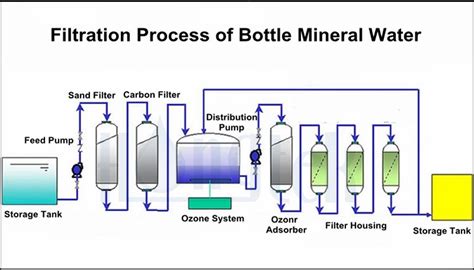 Filtration Process Of Bottled Mineral Water