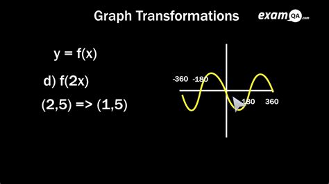 Graph Transformations Fx Gcse Maths Youtube