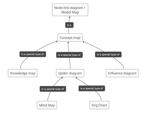 Are Spider Diagrams The Same As Mind Maps Diagrams Explained