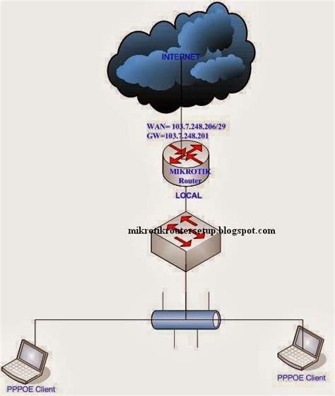 Mikrotik Router Pppoe Server Configuration Hot Sex Picture