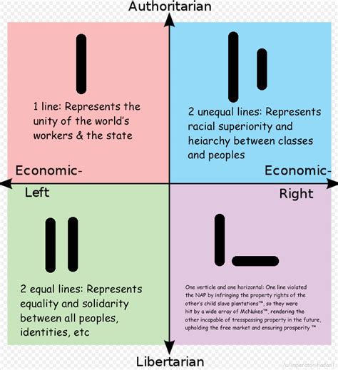 See more ideas about politics, compass, political memes. Loss is a political compass meme, can't change my mind ...