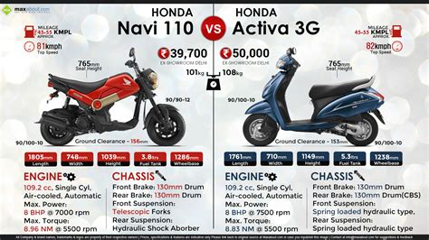 It has 1 cylinders and kick/self start speed engine which makes it a very comfortable ride. Honda Navi 110 vs. Honda Activa 3G