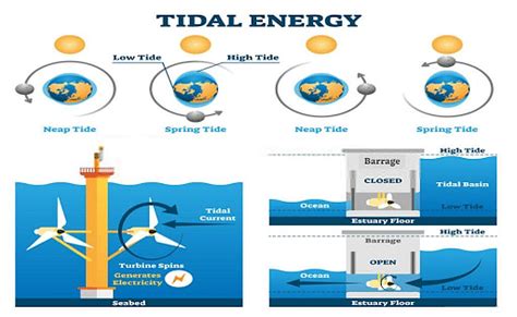 Tidal Energy Definition Types Applications And Advantages