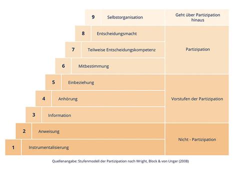 12 partizipation formale, verbindliche rolle in der entscheidungsfindung stufe 6: Was ist Partizipation, tatsächlich? - thinkfink