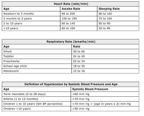 Paediatric Heart Rate Respiratory Rate And Blood Pressure Parameters