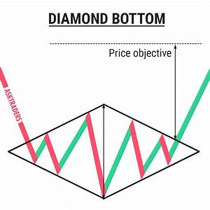 Diamond Bottom Chart Pattern Trading Charts Chart Stock Chart Patterns