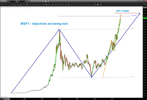 Participation from market makers and ecns is strictly voluntary and as a result, these sessions may offer less liquidity and inferior prices. Microsoft Stock (MSFT) Near Major Trading Price Objective ...