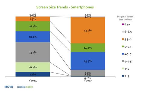Smartphone Screen Size Trend Scientiamobile