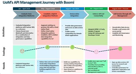 University Of Melbourne Innovates With Api Driven Strategy Boomi