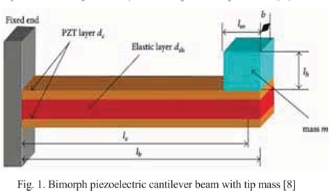 Figure 1 From Design And Simulation Of A Piezoelectric Cantilever Beam