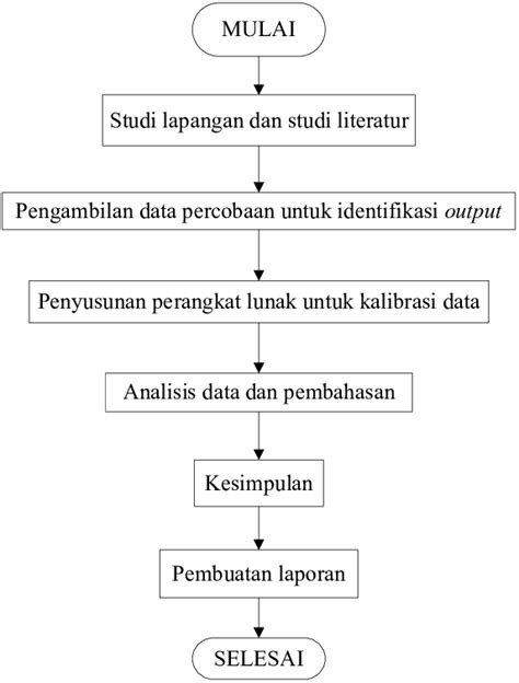Gambar 5 Diagram Alir Metodologi Penelitian Tabel 1 Pengamatan Hubungan