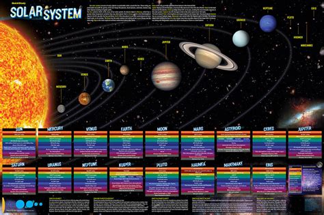 Solar System Poster 36 X 24 Laminated Bar Charts 9781423243175
