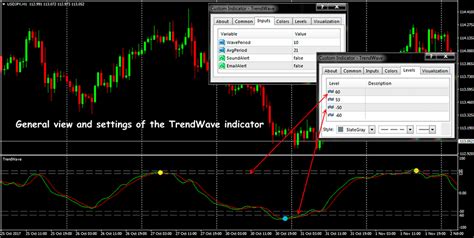 Forex Trend Wave Indicator On One Wave With The Market