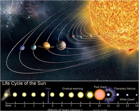 Life Cycle Of A Sun Like Star Einstein Scienza Astronomia