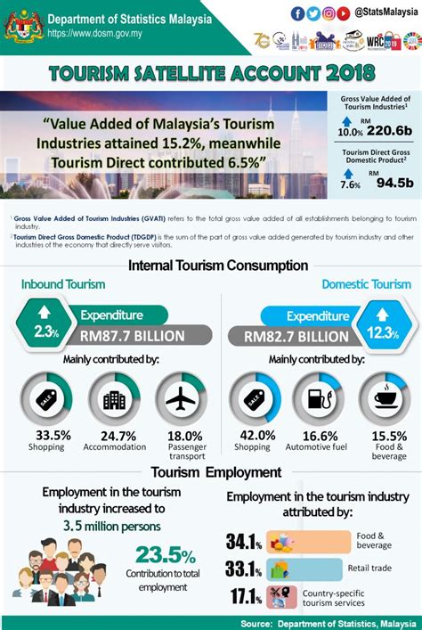 The travel and tourism competitiveness report 2017 ranks malaysia 25th out of 141 countries. Department of Statistics Malaysia Official Portal