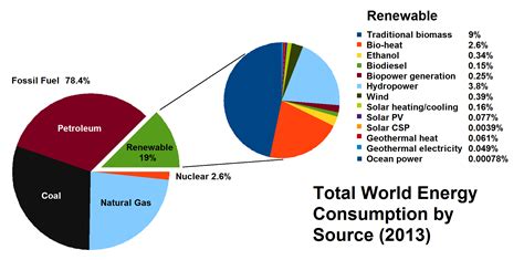 Filetotal World Energy Consumption By Source 2013png