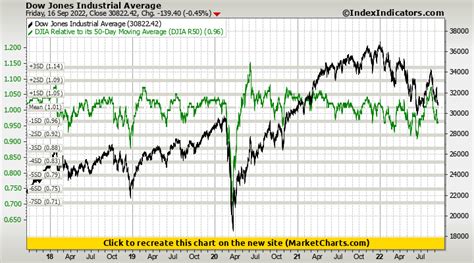 dow jones industrial average vs djia relative to its 50 day moving average djia r50 stock