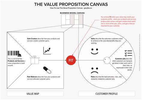 How To Use The Value Proposition Canvas 10 Step Guide Plus Free Templates