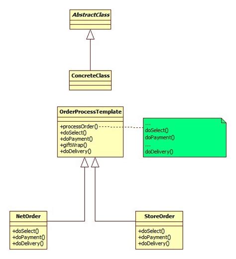 Template Method Design Pattern Javapapers