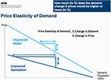 Pictures of Elasticity Of The Price