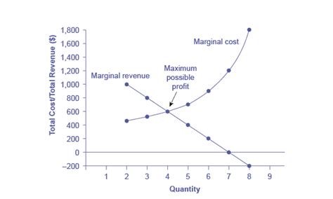 Reading Choosing Output And Price Microeconomics