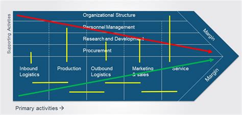 Porter S Value Chain Business Management Erp As Your Value Chain