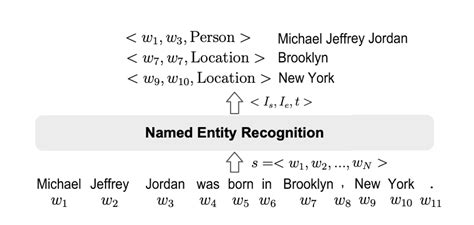 A Complete Guide To Named Entity Recognition Ner In 2024