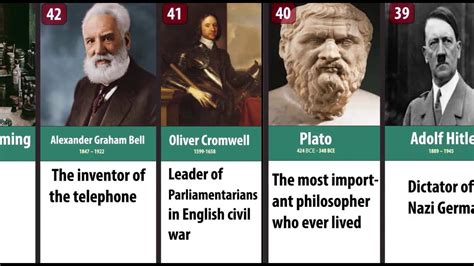 Most Influential People In History The Most Significant And