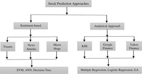 Classification Of Stock Prediction Approaches Download Scientific Diagram
