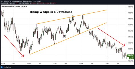 The Rising Wedge Pattern Explained With Examples Riset