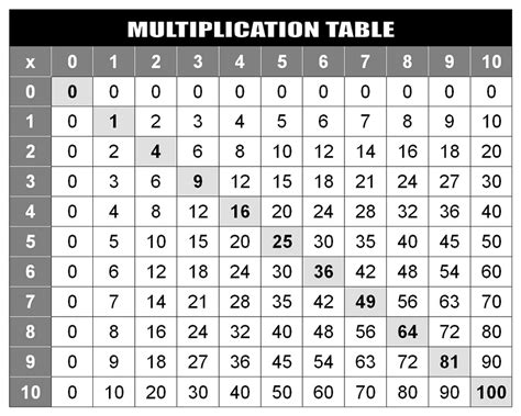 Multiplication Chart 1 100 Online 2022 Multiplication Chart Printable