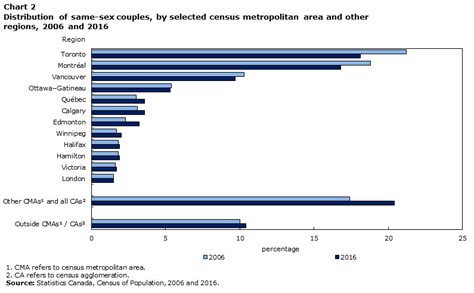 Census In Brief Same Sex Couples In Canada In 2016