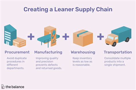 Lean Supply Chain Management Expert Guide