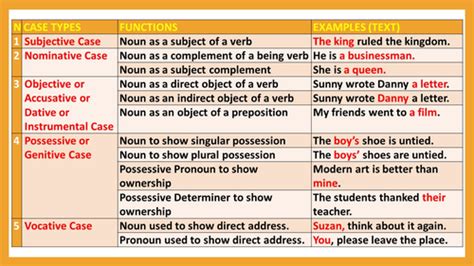 Grammatical Cases Subjective Objective And Possessive Ppt Teaching
