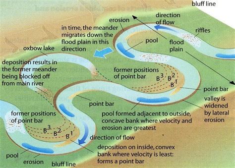 As Formation Of Meanders And Ox Bow Lakes Earth Science Lessons