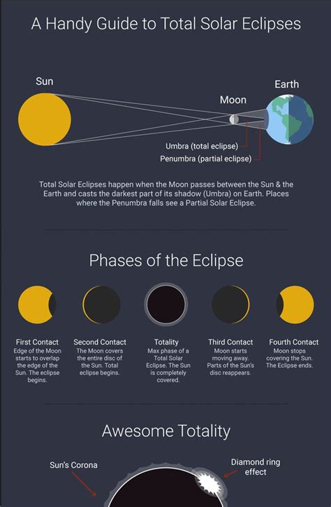 Infographic On Total Solar Eclipses What They Are And Why They Happen