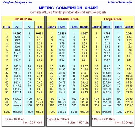 This measurement chart shows how to scale and convert common measurements between metric and customary units. Metric System Chart Printable Unique Metric Conversion ...