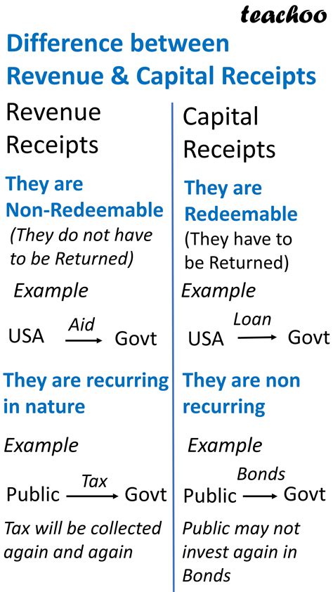 Write Summary Of Different Revenue And Capital Receipts Expenditure