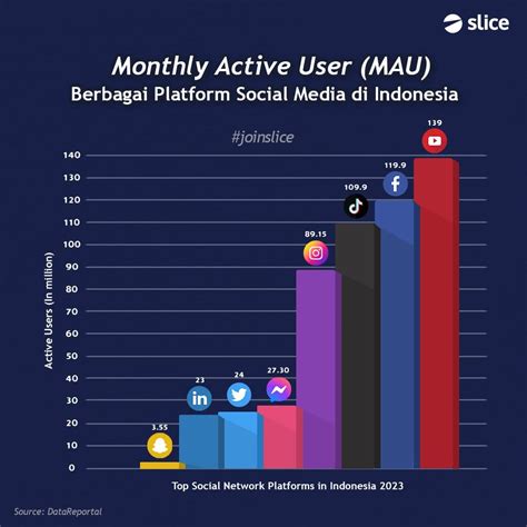 Statistik Pengguna Media Sosial Di Indonesia Tahun 2019 2023 Kapten Seo