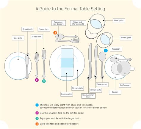 Here you with the details in a table form A formal dining guide for the informal diner - techlifetoday