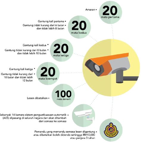 Poor enforcement of kejara to date means motorists aren't afraid of losing their driving licences. JPJ Demerit System Starting 15 April 2017 | MD