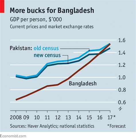 Bangladesh Vs Pakistan Economy