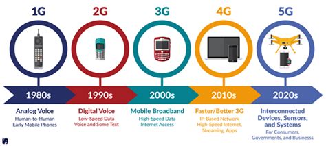 The Evolution From 1g To 5g Mark Kalin